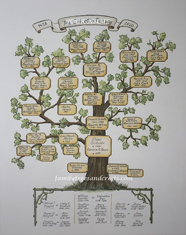 Ancestors family tree painting hand painted on canvas